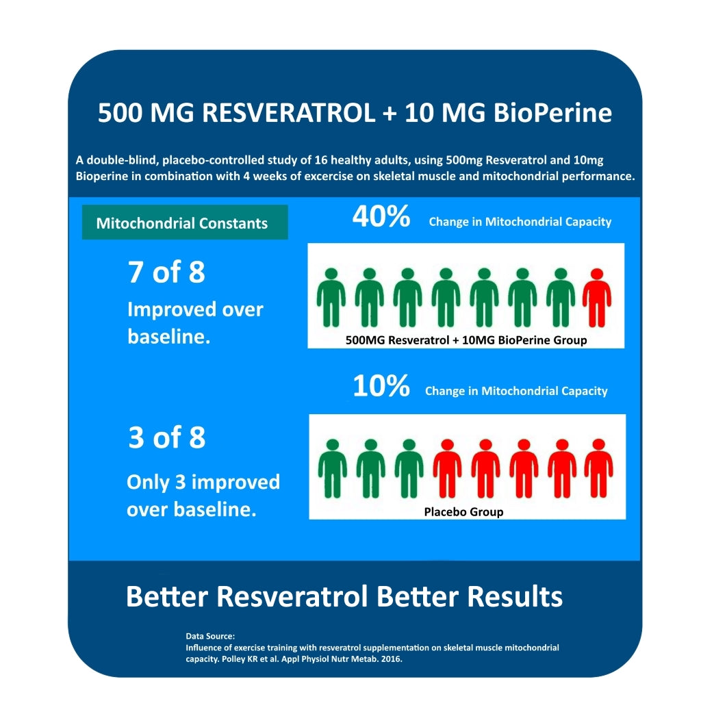 500MG Resveratrol + 10 MG BioPerine
